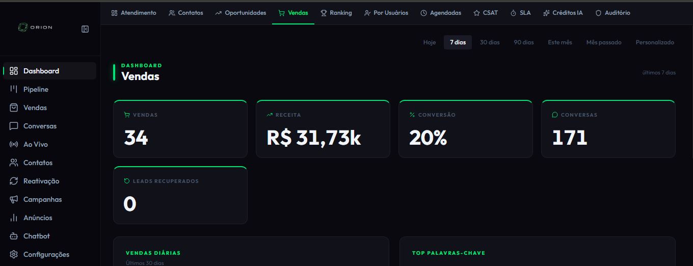 Dashboard do CRM Orion com 34 vendas, R$ 31,73 mil em receita e 20% de conversão