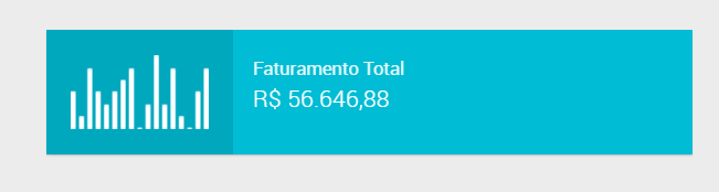 Painel mostrando faturamento total de R$ 56.646,88 no mês atual