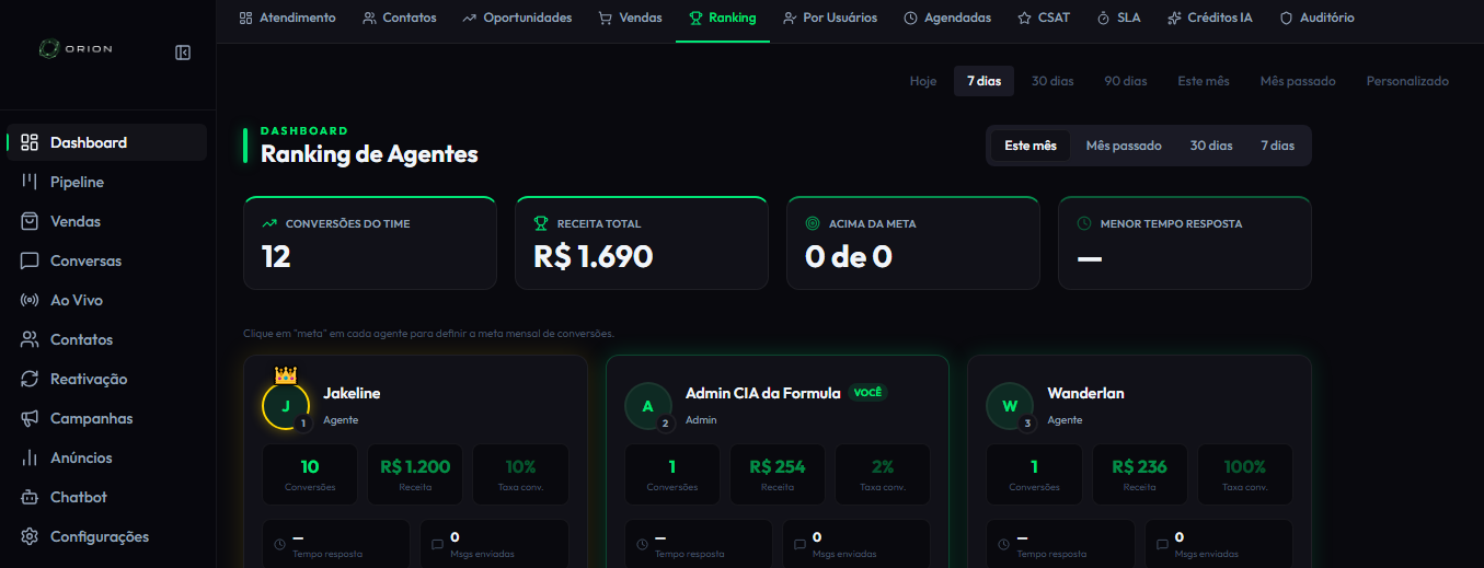 Tela de ranking de agentes do Orion com conversões e receita por vendedor
